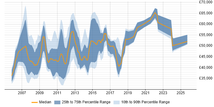 Salary distribution trend for Web Analytics Manager job vacancies in England