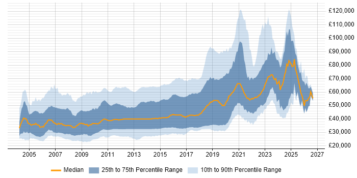 Salary distribution trend for jobs in England citing Web Application Development