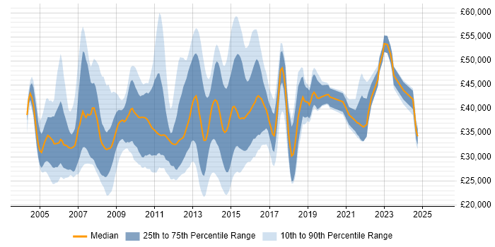 Salary distribution trend for Web Applications Analyst job vacancies in England