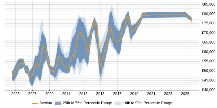 Salary distribution trend for Web Applications Architect job vacancies in England