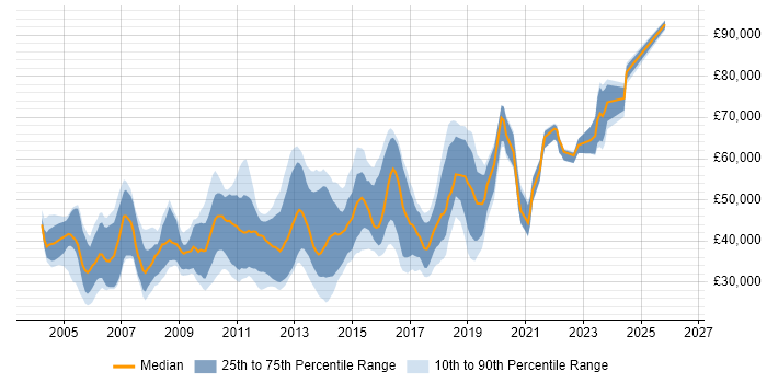 Salary distribution trend for Web Applications Engineer job vacancies in England