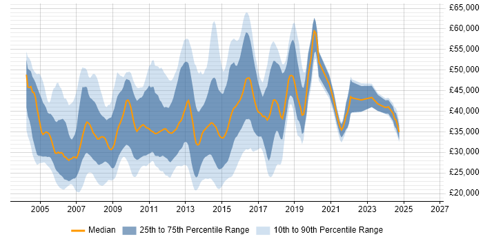 Salary distribution trend for Web Applications Support job vacancies in England