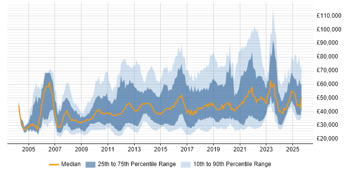 Salary distribution trend for jobs in England citing Web Conferencing