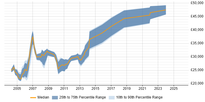 Salary distribution trend for Web Content Designer job vacancies in England
