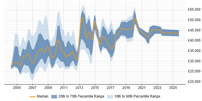 Salary distribution trend for Web Content Manager job vacancies in England Salary distribution trend for Web Content Manager job vacancies in England