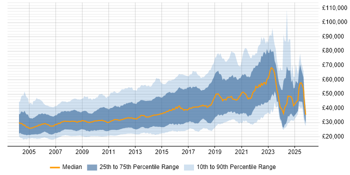 Salary distribution trend for jobs in England citing Web Design