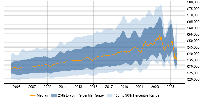 Salary distribution trend for Web Developer job vacancies in England