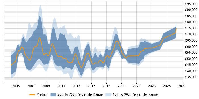Salary distribution trend for jobs in England citing Web Dynpro