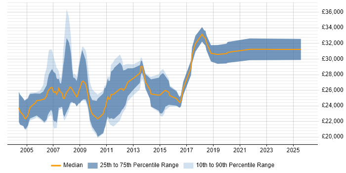 Salary distribution trend for Web Marketing Executive job vacancies in England