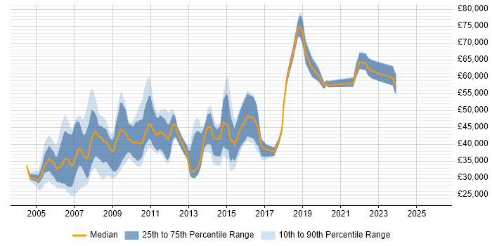 Salary distribution trend for Web Marketing Manager job vacancies in England