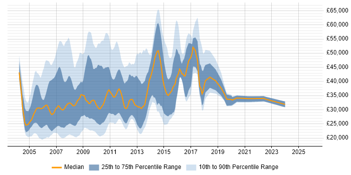 Salary distribution trend for jobs in England citing Web Marketing