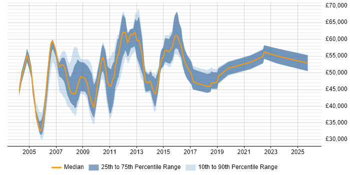 Salary distribution trend for Web Product Manager job vacancies in England