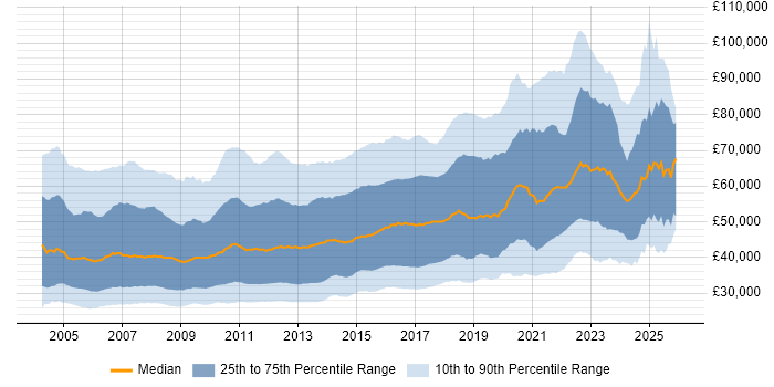 Salary distribution trend for jobs in England citing Web Services