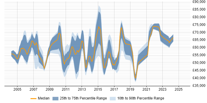 Salary distribution trend for jobs in England citing Web SSO