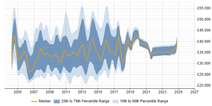 Salary distribution trend for Web Support Analyst job vacancies in England