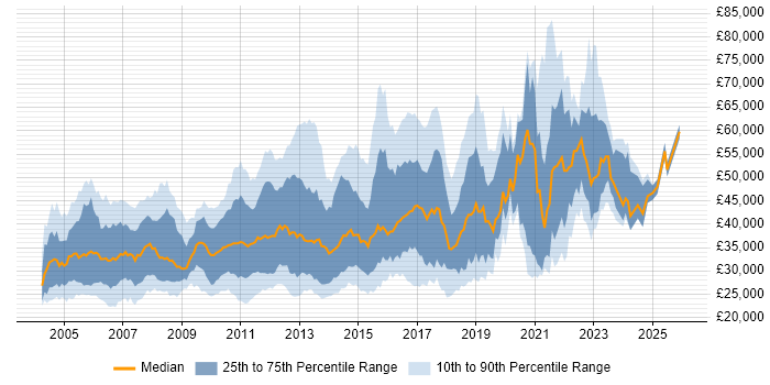 Salary distribution trend for jobs in England citing Web Testing