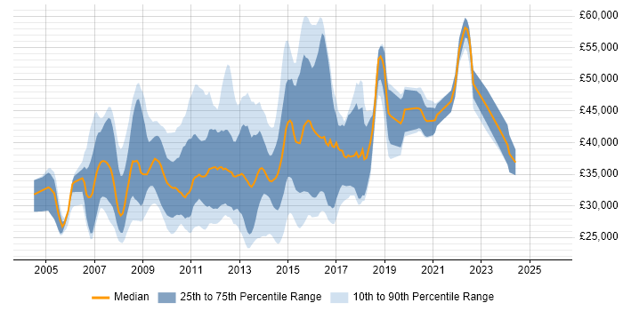 Salary distribution trend for Web UI Designer job vacancies in England
