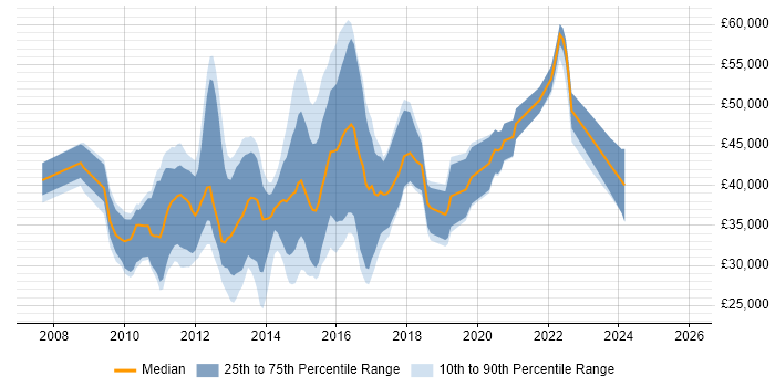 Salary distribution trend for Web UI/UX Designer job vacancies in England