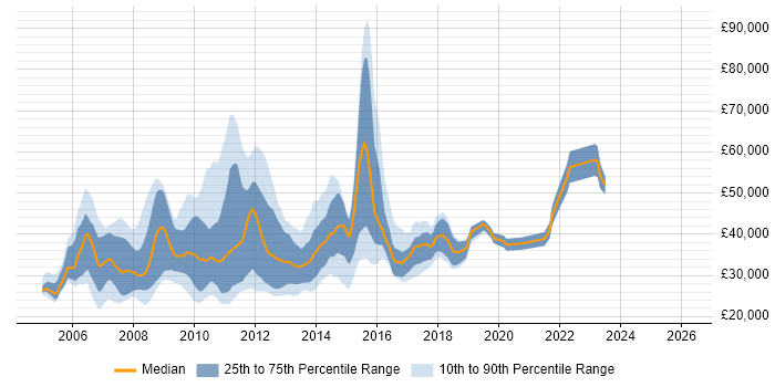 Salary distribution trend for jobs in England citing Web Usability