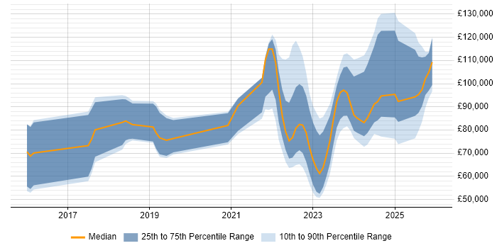 Salary distribution trend for jobs in England citing Web3