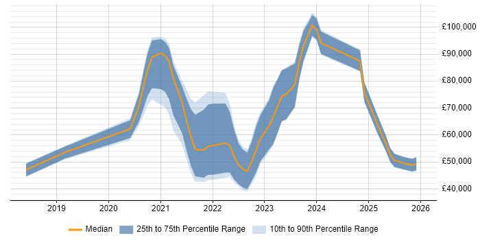 Salary distribution trend for jobs in England citing WebAssembly