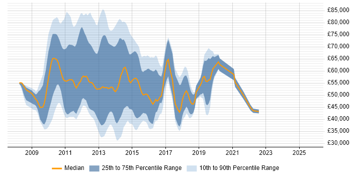 Salary distribution trend for jobs in England citing WebCenter Salary distribution trend for jobs in England citing WebCenter