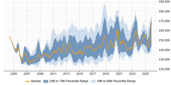 Salary distribution trend for jobs in England citing WebEx