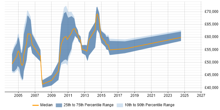 Salary distribution trend for webMethods Consultant job vacancies in England