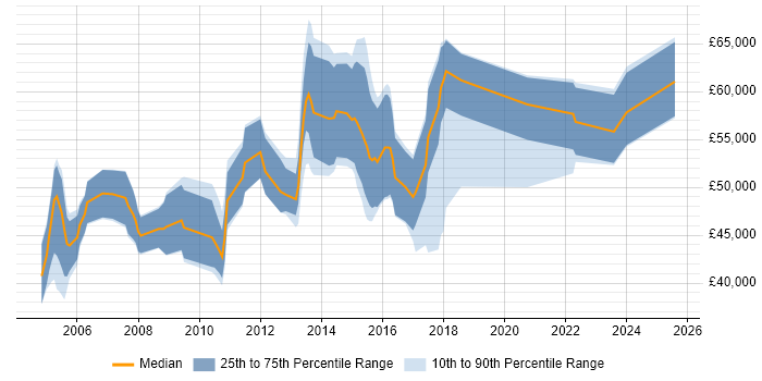 Salary distribution trend for webMethods Developer job vacancies in England