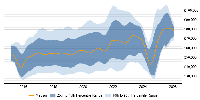 Salary distribution trend for jobs in England citing webpack