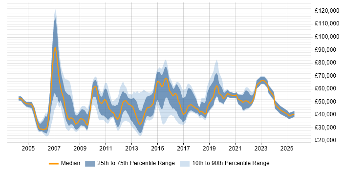 Salary distribution trend for jobs in England citing Website Architecture