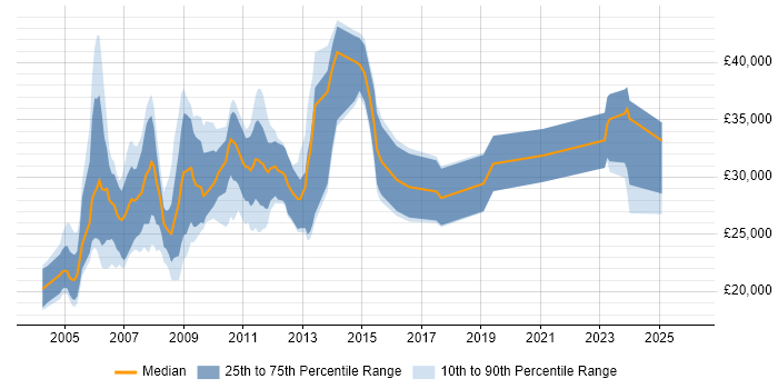 Salary distribution trend for Website Designer job vacancies in England