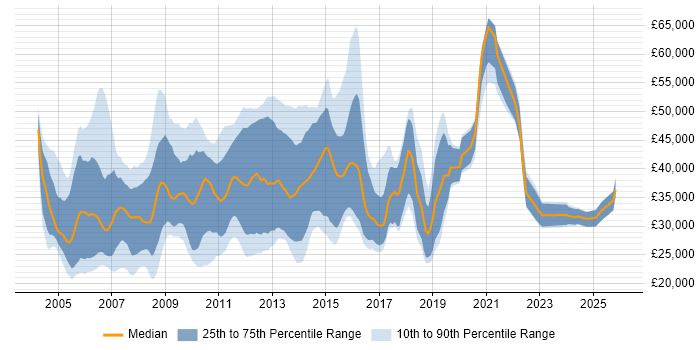 Salary distribution trend for Website Developer job vacancies in England