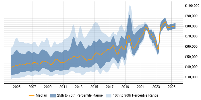 Salary distribution trend for jobs in England citing WebSphere Application Server Salary distribution trend for jobs in England citing WebSphere Application Server