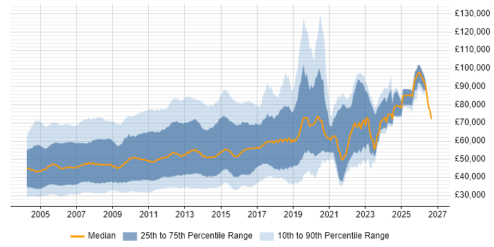 Salary distribution trend for jobs in England citing WebSphere