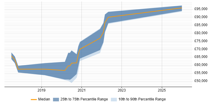 Salary distribution trend for jobs in England citing Weighted Shortest Job First