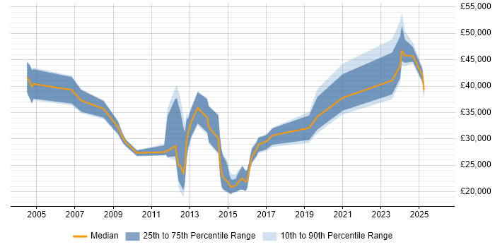 Salary distribution trend for jobs in England citing Welsh Language