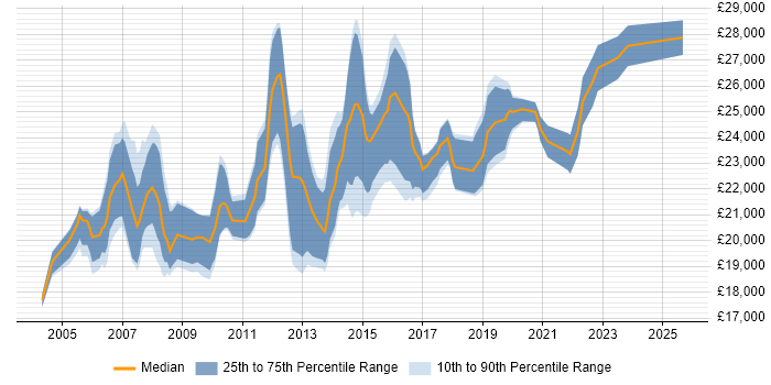 Salary distribution trend for 1st/2nd Line Support Analyst job vacancies in the West Midlands Salary distribution trend for 1st/2nd Line Support Analyst job vacancies in the West Midlands