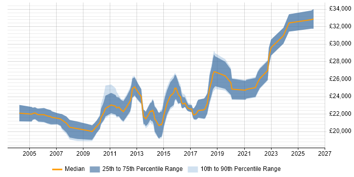 Salary distribution trend for 1st/2nd Line Support Engineer job vacancies in the West Midlands