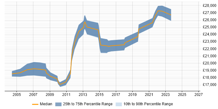 Salary distribution trend for 1st/2nd Line Support Technician job vacancies in the West Midlands