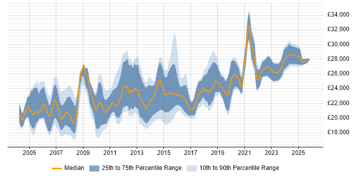 Salary distribution trend for 1st/2nd Line Support job vacancies in the West Midlands