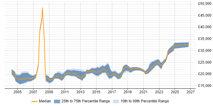 Salary distribution trend for 1st Line Engineer job vacancies in the West Midlands