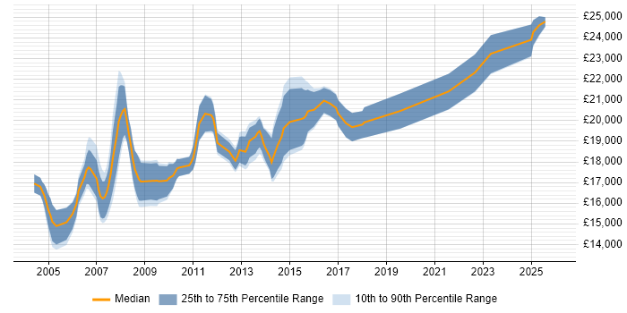 Salary distribution trend for First Line Help Desk Analyst job vacancies in the West Midlands
