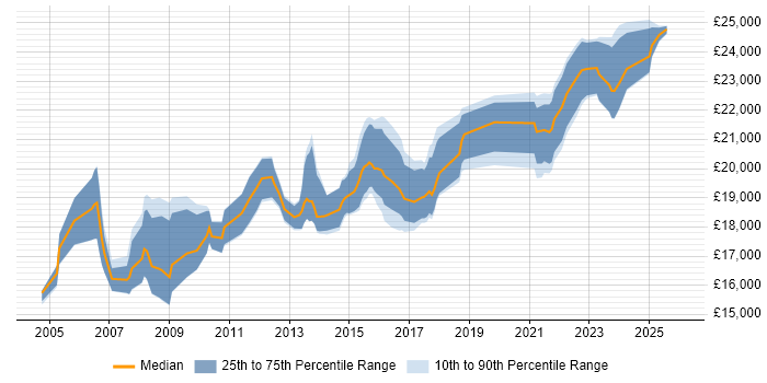 Salary distribution trend for 1st Line Service Desk Analyst job vacancies in the West Midlands