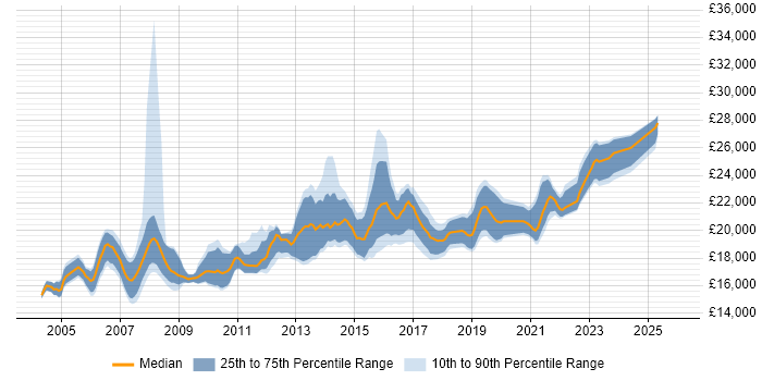 Salary distribution trend for 1st Line Support Analyst job vacancies in the West Midlands