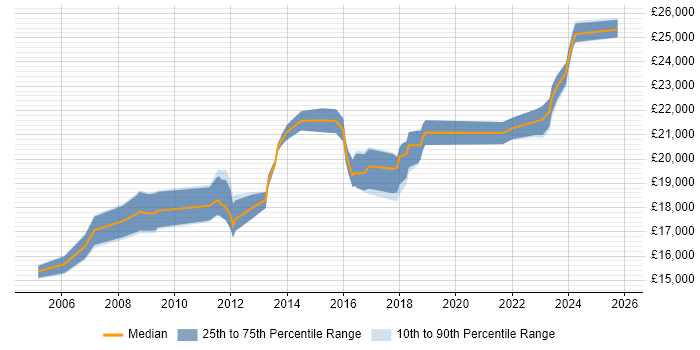 Salary distribution trend for 1st Line Support Technician job vacancies in the West Midlands