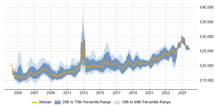 Salary distribution trend for 1st Line Support job vacancies in the West Midlands