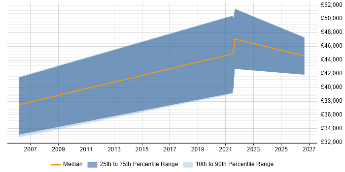 Salary distribution trend for jobs in the West Midlands citing 21 CFR Part 11