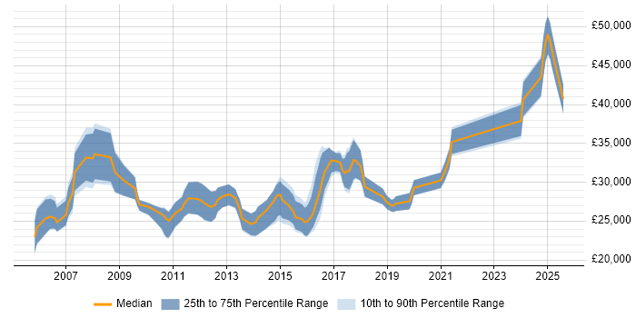 Salary distribution trend for 2nd/3rd Line Support Engineer job vacancies in the West Midlands Salary distribution trend for 2nd/3rd Line Support Engineer job vacancies in the West Midlands