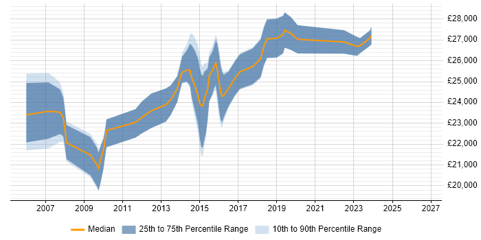 Salary distribution trend for 2nd Line Desktop Support Engineer job vacancies in the West Midlands